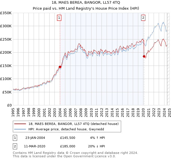 18, MAES BEREA, BANGOR, LL57 4TQ: Price paid vs HM Land Registry's House Price Index