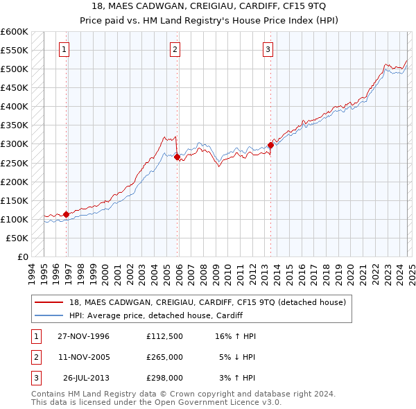 18, MAES CADWGAN, CREIGIAU, CARDIFF, CF15 9TQ: Price paid vs HM Land Registry's House Price Index