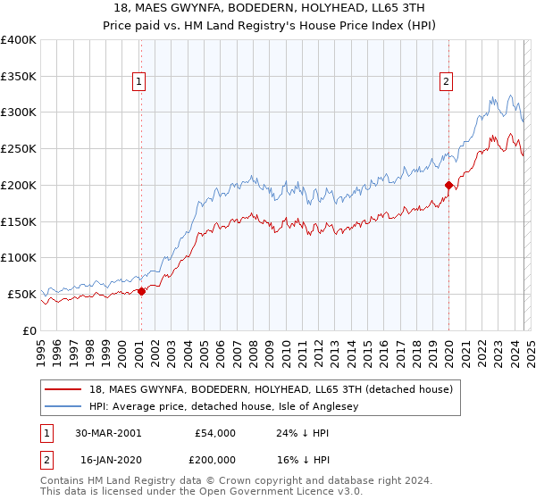 18, MAES GWYNFA, BODEDERN, HOLYHEAD, LL65 3TH: Price paid vs HM Land Registry's House Price Index