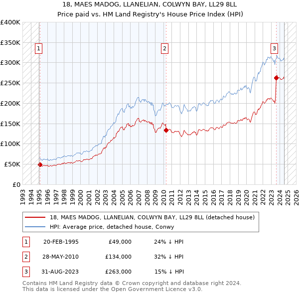 18, MAES MADOG, LLANELIAN, COLWYN BAY, LL29 8LL: Price paid vs HM Land Registry's House Price Index