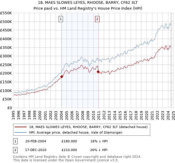 18, MAES SLOWES LEYES, RHOOSE, BARRY, CF62 3LT: Price paid vs HM Land Registry's House Price Index