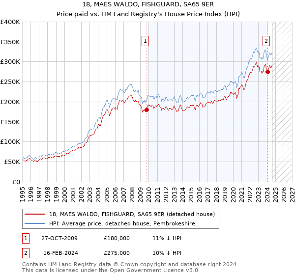 18, MAES WALDO, FISHGUARD, SA65 9ER: Price paid vs HM Land Registry's House Price Index