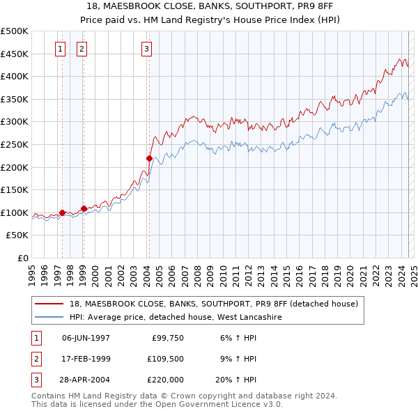 18, MAESBROOK CLOSE, BANKS, SOUTHPORT, PR9 8FF: Price paid vs HM Land Registry's House Price Index