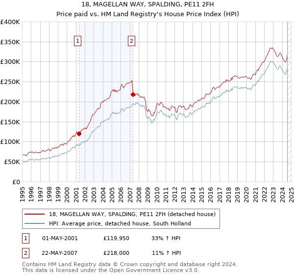 18, MAGELLAN WAY, SPALDING, PE11 2FH: Price paid vs HM Land Registry's House Price Index