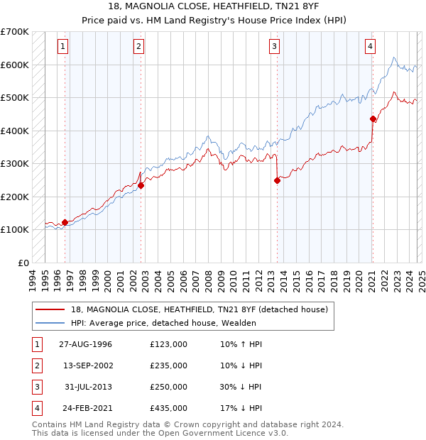 18, MAGNOLIA CLOSE, HEATHFIELD, TN21 8YF: Price paid vs HM Land Registry's House Price Index