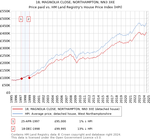 18, MAGNOLIA CLOSE, NORTHAMPTON, NN3 3XE: Price paid vs HM Land Registry's House Price Index