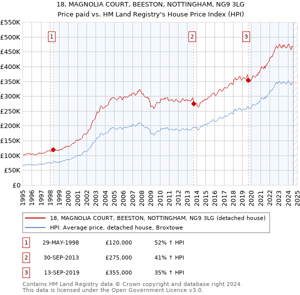 18, MAGNOLIA COURT, BEESTON, NOTTINGHAM, NG9 3LG: Price paid vs HM Land Registry's House Price Index