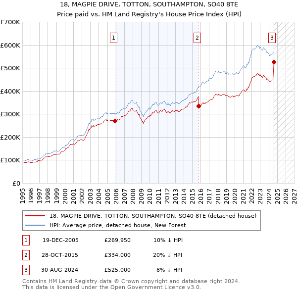 18, MAGPIE DRIVE, TOTTON, SOUTHAMPTON, SO40 8TE: Price paid vs HM Land Registry's House Price Index