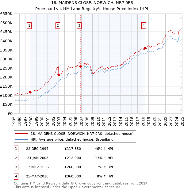 18, MAIDENS CLOSE, NORWICH, NR7 0RS: Price paid vs HM Land Registry's House Price Index