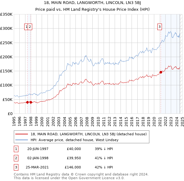 18, MAIN ROAD, LANGWORTH, LINCOLN, LN3 5BJ: Price paid vs HM Land Registry's House Price Index