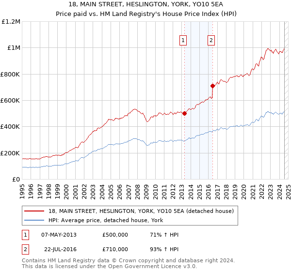 18, MAIN STREET, HESLINGTON, YORK, YO10 5EA: Price paid vs HM Land Registry's House Price Index