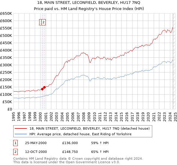 18, MAIN STREET, LECONFIELD, BEVERLEY, HU17 7NQ: Price paid vs HM Land Registry's House Price Index