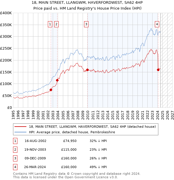 18, MAIN STREET, LLANGWM, HAVERFORDWEST, SA62 4HP: Price paid vs HM Land Registry's House Price Index