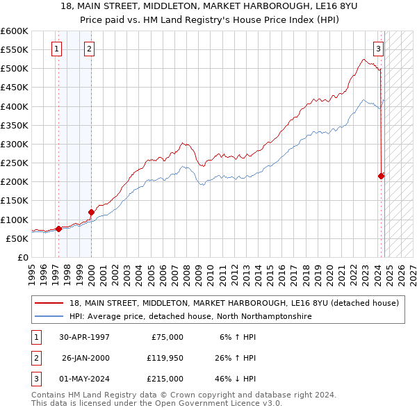 18, MAIN STREET, MIDDLETON, MARKET HARBOROUGH, LE16 8YU: Price paid vs HM Land Registry's House Price Index