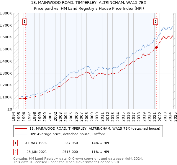 18, MAINWOOD ROAD, TIMPERLEY, ALTRINCHAM, WA15 7BX: Price paid vs HM Land Registry's House Price Index