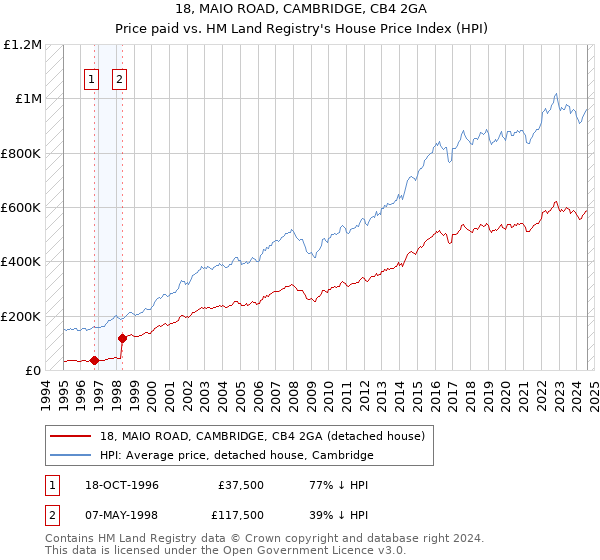 18, MAIO ROAD, CAMBRIDGE, CB4 2GA: Price paid vs HM Land Registry's House Price Index