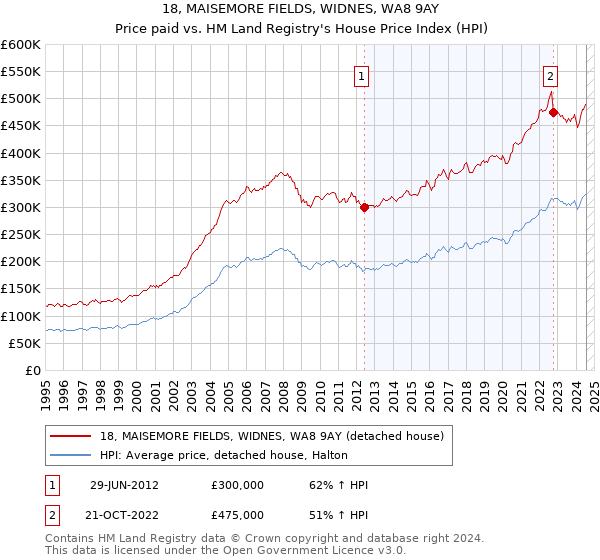 18, MAISEMORE FIELDS, WIDNES, WA8 9AY: Price paid vs HM Land Registry's House Price Index