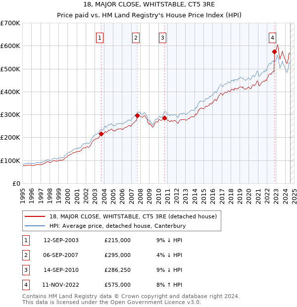 18, MAJOR CLOSE, WHITSTABLE, CT5 3RE: Price paid vs HM Land Registry's House Price Index