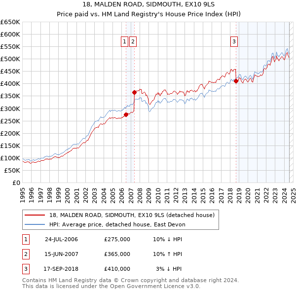 18, MALDEN ROAD, SIDMOUTH, EX10 9LS: Price paid vs HM Land Registry's House Price Index