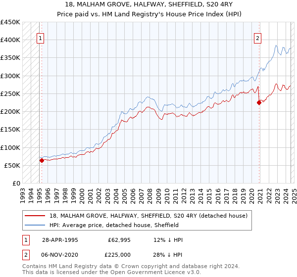 18, MALHAM GROVE, HALFWAY, SHEFFIELD, S20 4RY: Price paid vs HM Land Registry's House Price Index