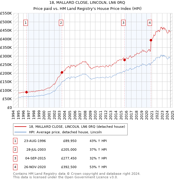 18, MALLARD CLOSE, LINCOLN, LN6 0RQ: Price paid vs HM Land Registry's House Price Index