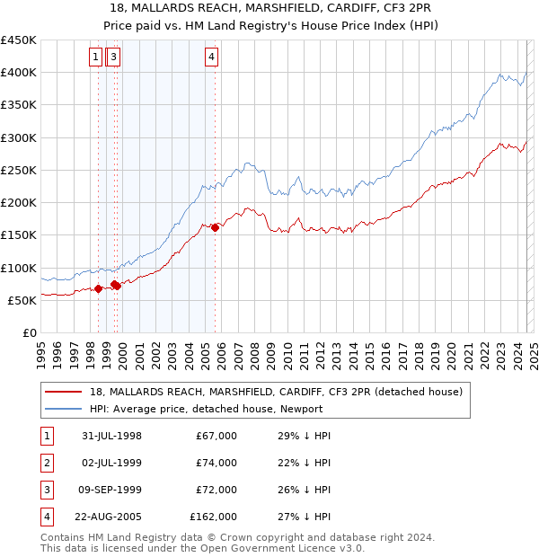 18, MALLARDS REACH, MARSHFIELD, CARDIFF, CF3 2PR: Price paid vs HM Land Registry's House Price Index