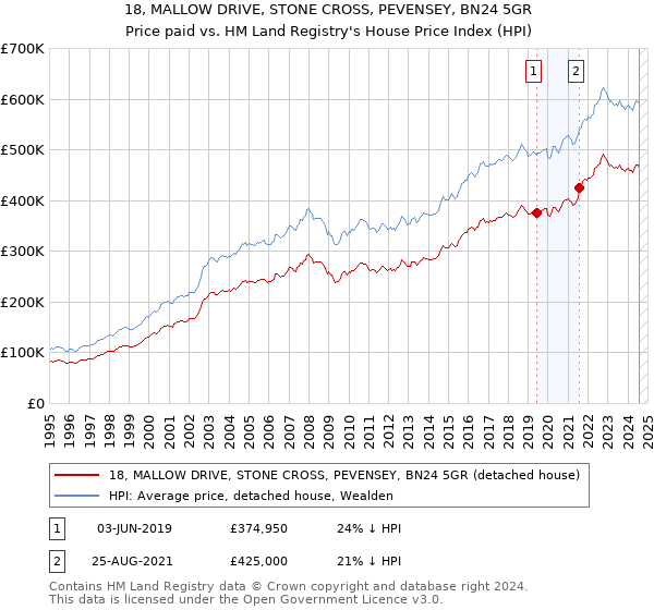 18, MALLOW DRIVE, STONE CROSS, PEVENSEY, BN24 5GR: Price paid vs HM Land Registry's House Price Index