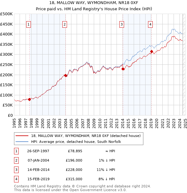 18, MALLOW WAY, WYMONDHAM, NR18 0XF: Price paid vs HM Land Registry's House Price Index