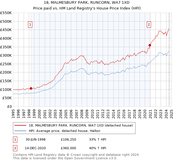 18, MALMESBURY PARK, RUNCORN, WA7 1XD: Price paid vs HM Land Registry's House Price Index