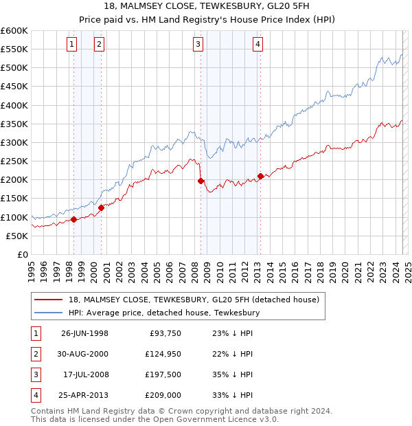 18, MALMSEY CLOSE, TEWKESBURY, GL20 5FH: Price paid vs HM Land Registry's House Price Index