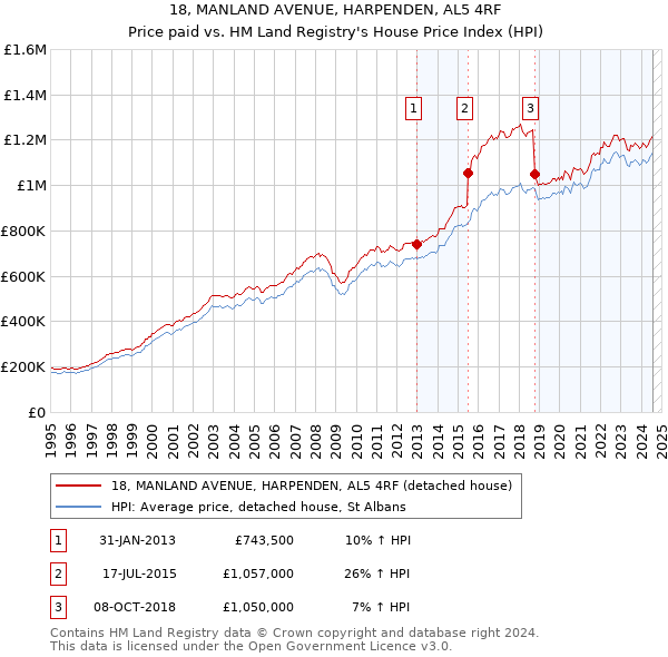 18, MANLAND AVENUE, HARPENDEN, AL5 4RF: Price paid vs HM Land Registry's House Price Index