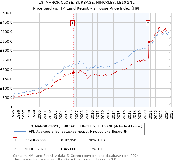 18, MANOR CLOSE, BURBAGE, HINCKLEY, LE10 2NL: Price paid vs HM Land Registry's House Price Index