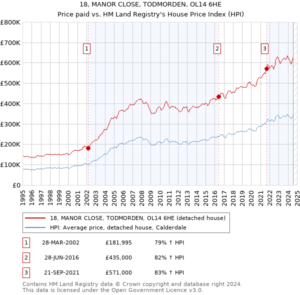 18, MANOR CLOSE, TODMORDEN, OL14 6HE: Price paid vs HM Land Registry's House Price Index