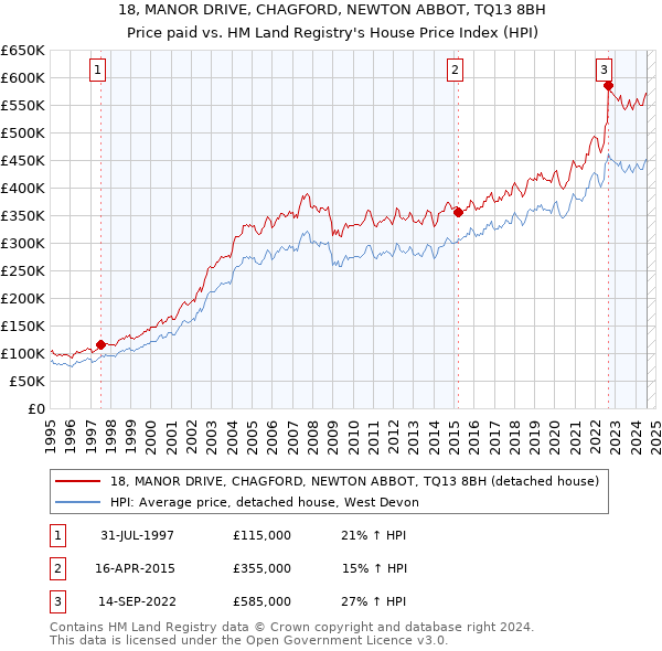 18, MANOR DRIVE, CHAGFORD, NEWTON ABBOT, TQ13 8BH: Price paid vs HM Land Registry's House Price Index