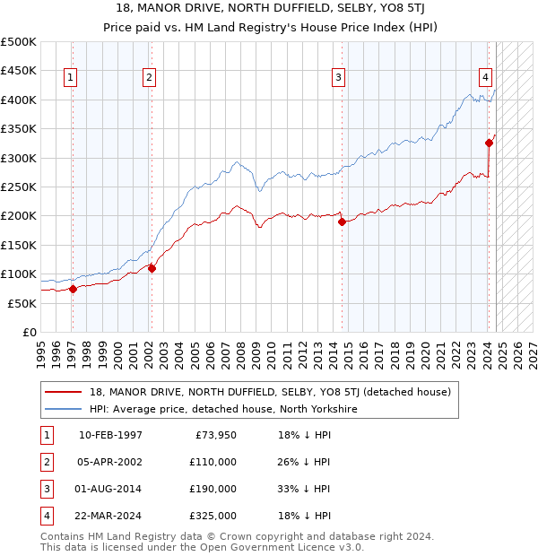 18, MANOR DRIVE, NORTH DUFFIELD, SELBY, YO8 5TJ: Price paid vs HM Land Registry's House Price Index