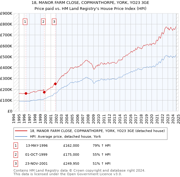 18, MANOR FARM CLOSE, COPMANTHORPE, YORK, YO23 3GE: Price paid vs HM Land Registry's House Price Index