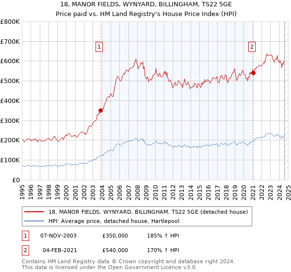 18, MANOR FIELDS, WYNYARD, BILLINGHAM, TS22 5GE: Price paid vs HM Land Registry's House Price Index