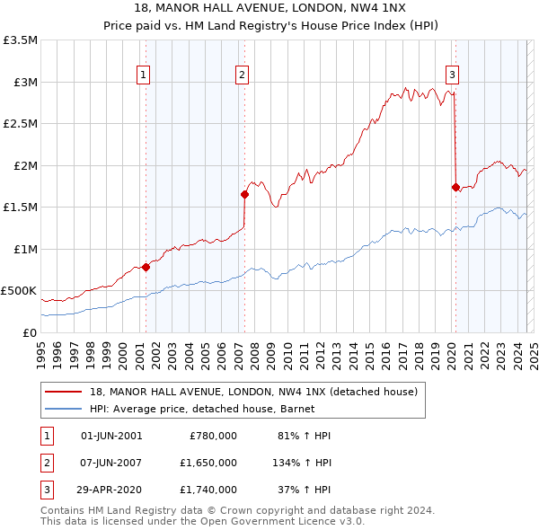 18, MANOR HALL AVENUE, LONDON, NW4 1NX: Price paid vs HM Land Registry's House Price Index