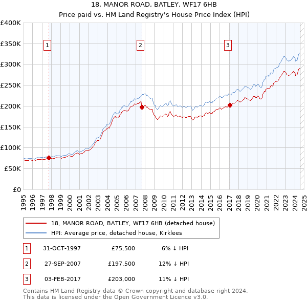 18, MANOR ROAD, BATLEY, WF17 6HB: Price paid vs HM Land Registry's House Price Index