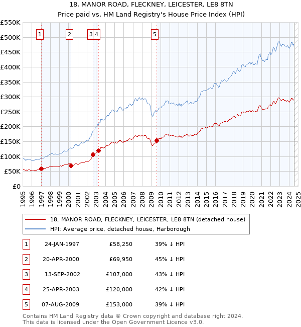 18, MANOR ROAD, FLECKNEY, LEICESTER, LE8 8TN: Price paid vs HM Land Registry's House Price Index