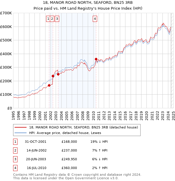 18, MANOR ROAD NORTH, SEAFORD, BN25 3RB: Price paid vs HM Land Registry's House Price Index