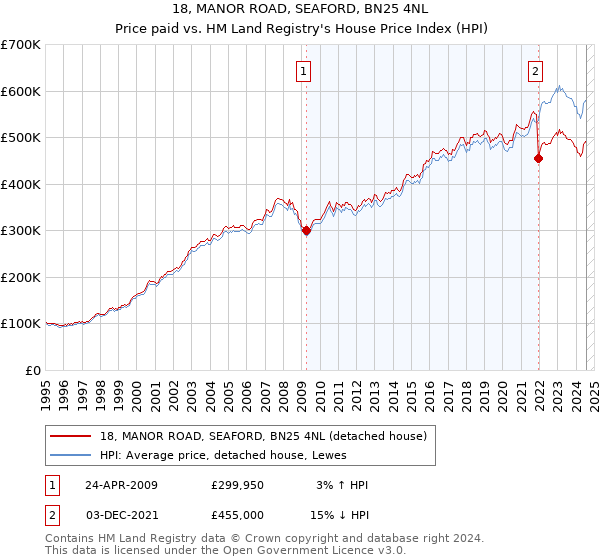 18, MANOR ROAD, SEAFORD, BN25 4NL: Price paid vs HM Land Registry's House Price Index