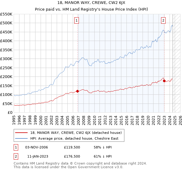 18, MANOR WAY, CREWE, CW2 6JX: Price paid vs HM Land Registry's House Price Index