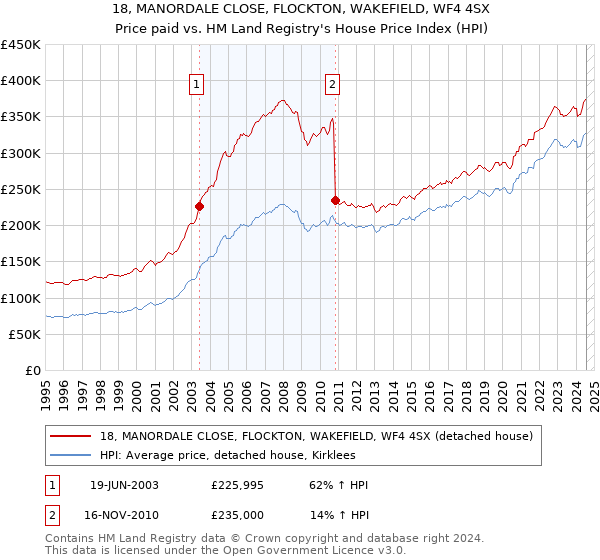 18, MANORDALE CLOSE, FLOCKTON, WAKEFIELD, WF4 4SX: Price paid vs HM Land Registry's House Price Index