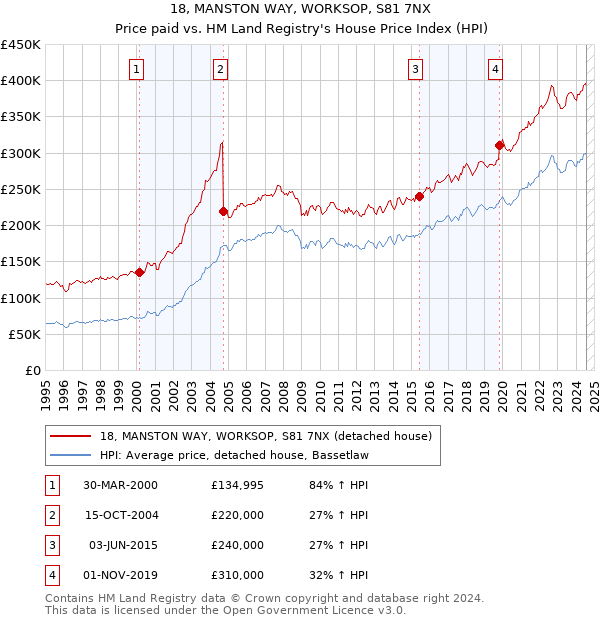 18, MANSTON WAY, WORKSOP, S81 7NX: Price paid vs HM Land Registry's House Price Index