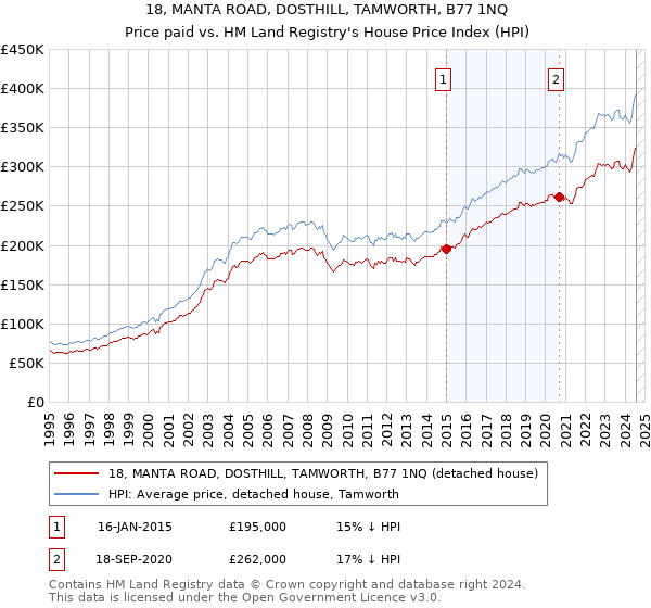 18, MANTA ROAD, DOSTHILL, TAMWORTH, B77 1NQ: Price paid vs HM Land Registry's House Price Index