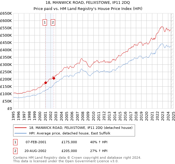 18, MANWICK ROAD, FELIXSTOWE, IP11 2DQ: Price paid vs HM Land Registry's House Price Index