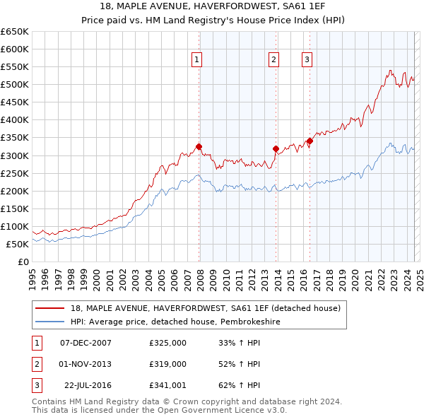 18, MAPLE AVENUE, HAVERFORDWEST, SA61 1EF: Price paid vs HM Land Registry's House Price Index