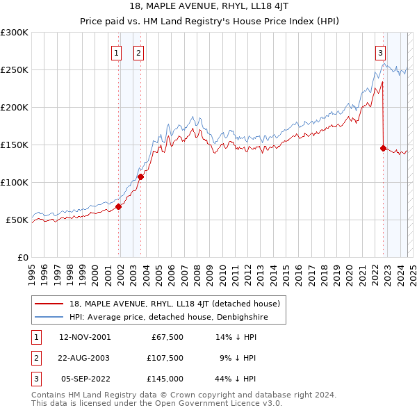 18, MAPLE AVENUE, RHYL, LL18 4JT: Price paid vs HM Land Registry's House Price Index