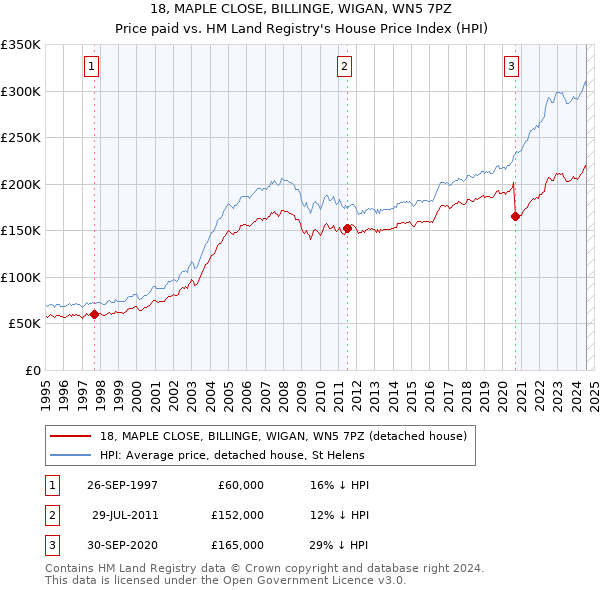 18, MAPLE CLOSE, BILLINGE, WIGAN, WN5 7PZ: Price paid vs HM Land Registry's House Price Index